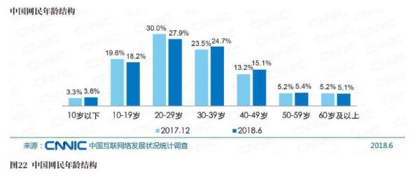 图22中国网民年龄结构.jpg