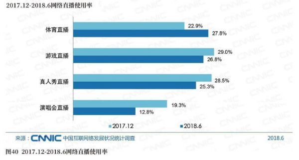 图402017.12－2018.6络直播使用率.jpg