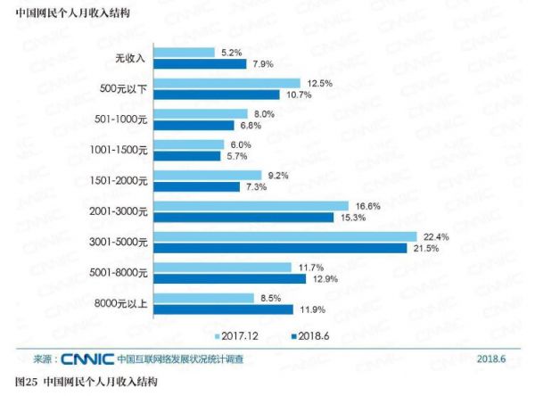 图25中国网民个人月收入结构.jpg