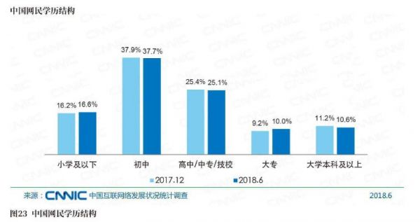 图23 中国网民学历结构.jpg