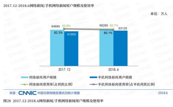 图282017.12－2018.6网络新闻／手机网络新闻用户规模及使用率.jpg