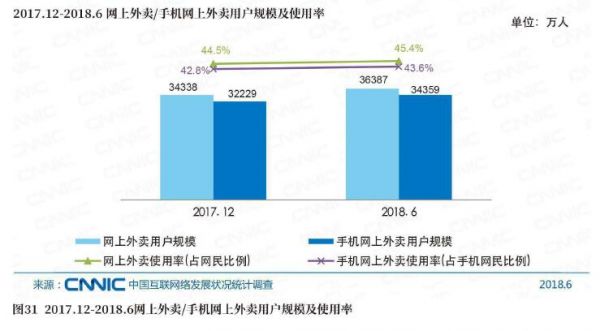 图312017.12－2018.6网上外卖／手机网上外卖用户规模及使用率.jpg