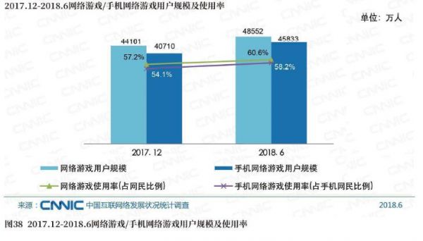 图382017.12－2018.6络游戏／手机络游戏用户规模及使用率.jpg