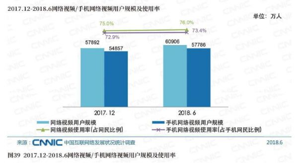 图392017.12－2018.6络视颗／手机网络视频用户模及使用率.jpg