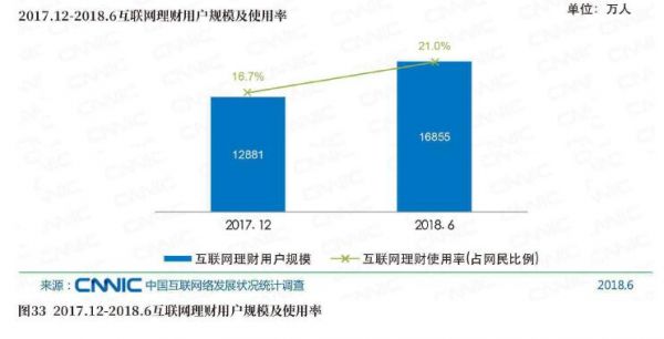 图332017.12－2018.6互联理財用户规模及使用率.jpg