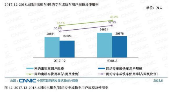 图422017.12－2018.6约出租车／网约专车或快车用户规模及使用率.jpg