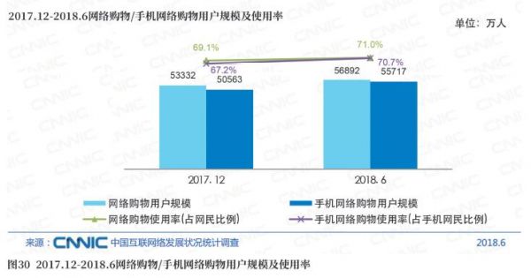 图30 2017.12－2018.6络购物／手机树络购物用户规模及使用率.jpg