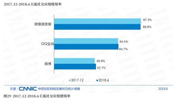 图29 2017，12－2018，6主流社交应用使用率.jpg