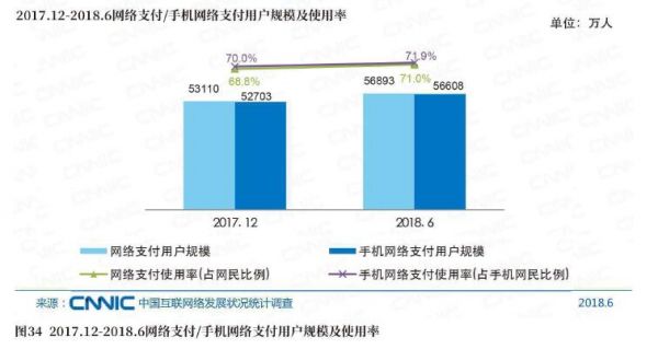 图342017.12－2018.6则络支付／手机络支付用户规模及使用率.jpg