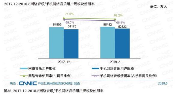 图362017.12－2018.6则络音乐／手机络音乐用户規模及使用率.jpg